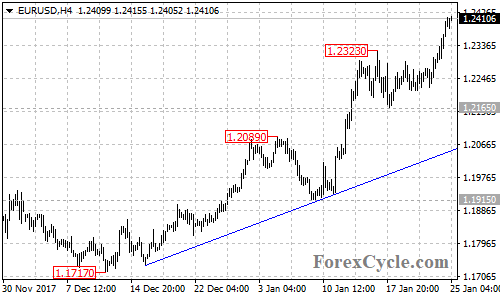 EURUSD 4-hour chart