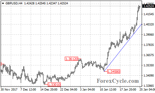 GBPUSD 4-hour chart