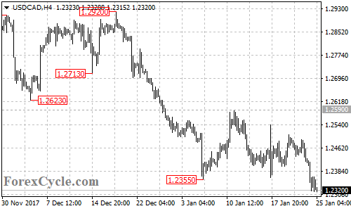 USDCAD 4-hour chart