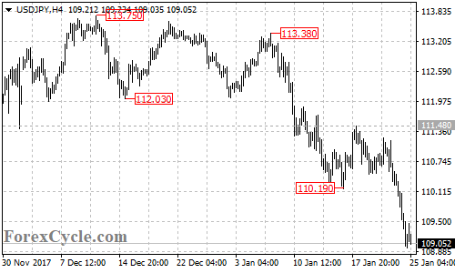 USDJPY 4-hour chart