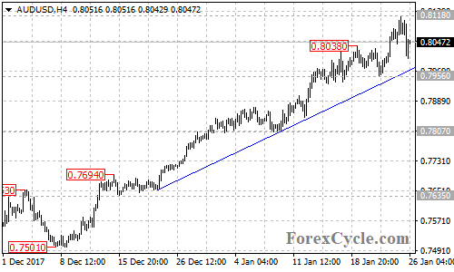 AUDUSD 4-hour chart