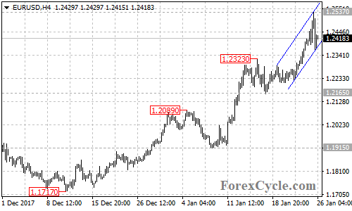 EURUSD 4-hour chart