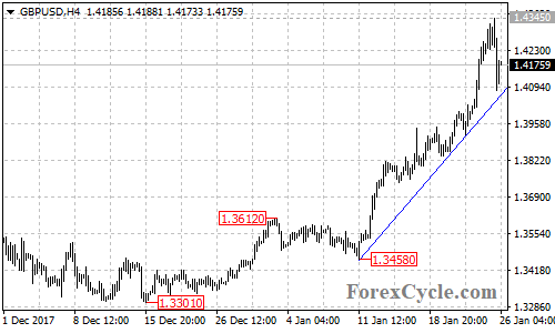 GBPUSD 4-hour chart