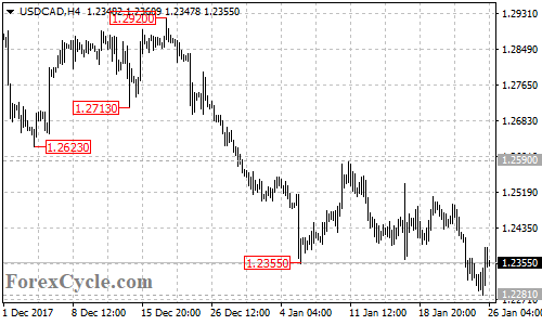 USDCAD 4-hour chart