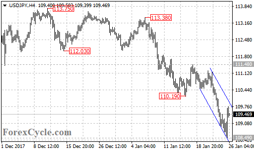 USDJPY 4-hour chart