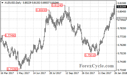 AUDUSD daily chart