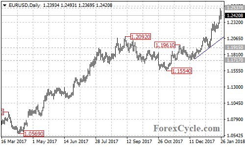 EURUSD daily chart