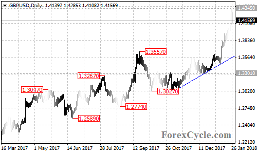 GBPUSD daily chart