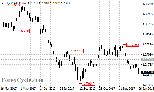 USDCAD daily chart