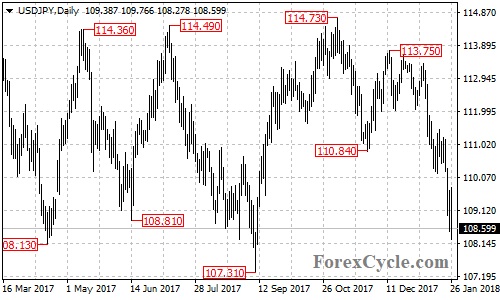 USDJPY daily chart