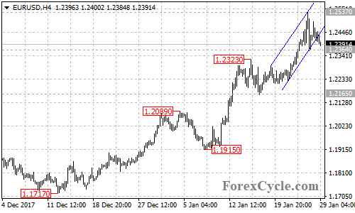 EURUSD 4-hour chart