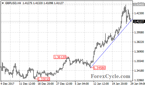 GBPUSD 4-hour chart