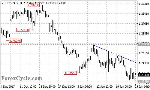 USDCAD 4-hour chart