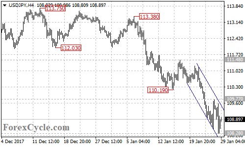 USDJPY 4-hour chart