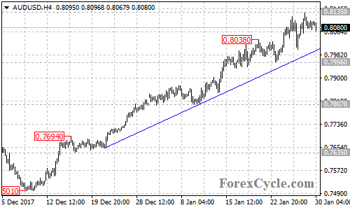 AUDUSD 4-hour chart