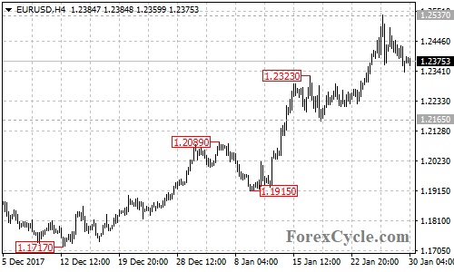 EURUSD 4-hour chart