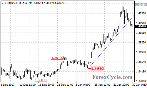 GBPUSD 4-hour chart