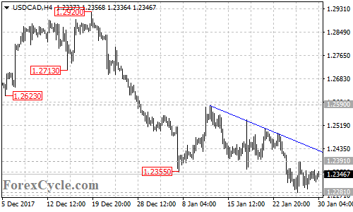 USDCAD 4-hour chart