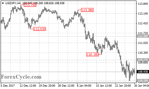 USDJPY 4-hour chart