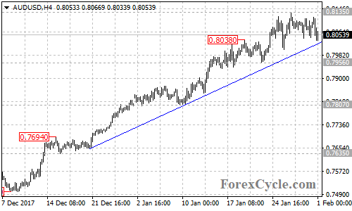 AUDUSD 4-hour chart