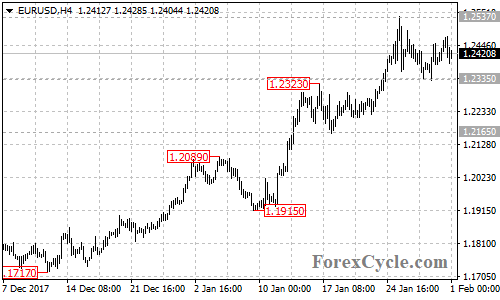 EURUSD 4-hour chart