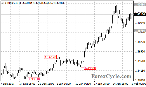 GBPUSD 4-hour chart