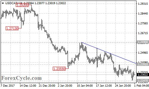 USDCAD 4-hour chart