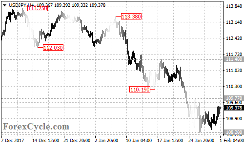 USDJPY 4-hour chart