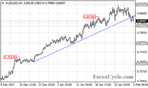 AUDUSD 4-hour chart