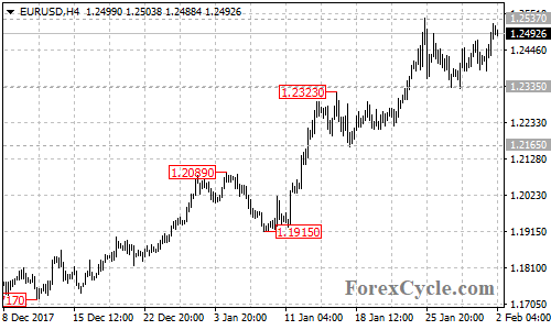 EURUSD 4-hour chart