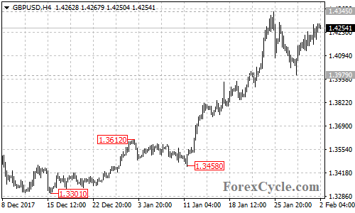 GBPUSD 4-hour chart