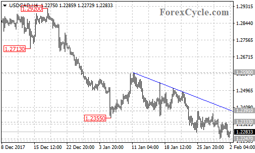 USDCAD 4-hour chart