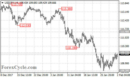 USDJPY 4-hour chart