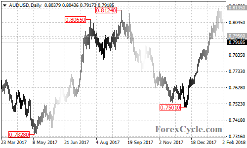 AUDUSD daily chart