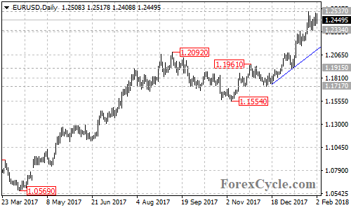 EURUSD daily chart