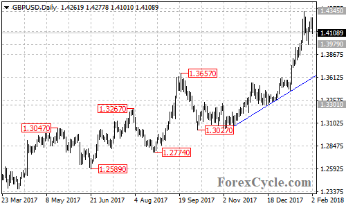 GBPUSD daily chart