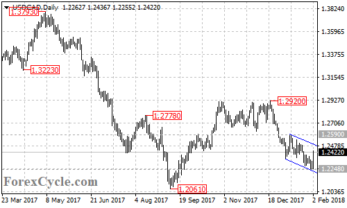 USDCAD daily chart