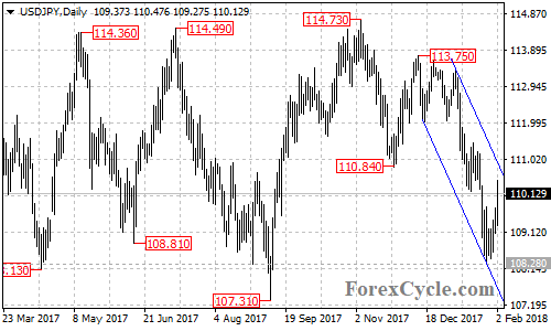 USDJPY daily chart