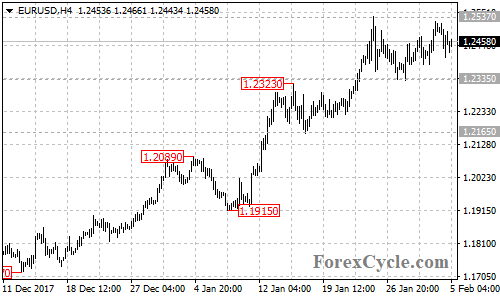 EURUSD 4-hour chart