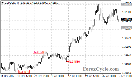 GBPUSD 4-hour chart