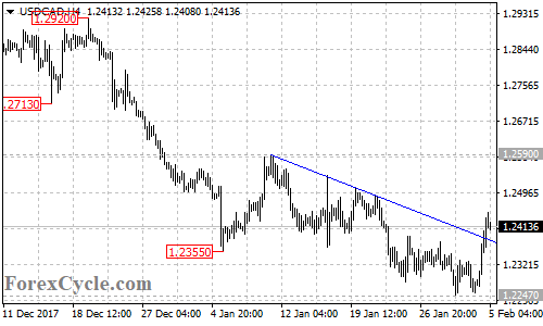 USDCAD 4-hour chart