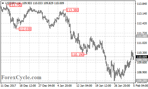 USDJPY 4-hour chart
