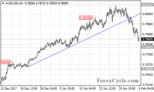 AUDUSD 4-hour chart