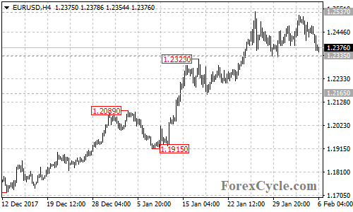 EURUSD 4-hour chart