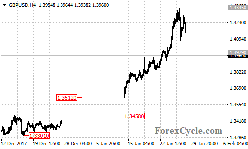 GBPUSD 4-hour chart