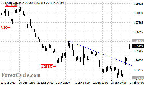 USDCAD 4-hour chart