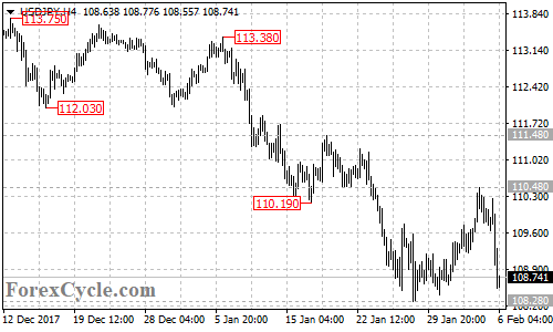 USDJPY 4-hour chart