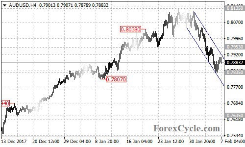 AUDUSD 4-hour chart