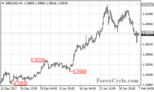 GBPUSD 4-hour chart