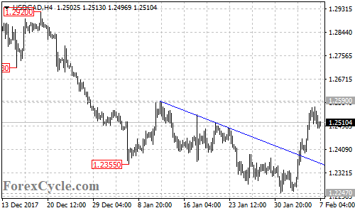 USDCAD 4-hour chart